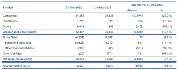 Note: data in 2009 from March 1st, the date before Exor's listing on Borsa Italian (Euronext Milan).