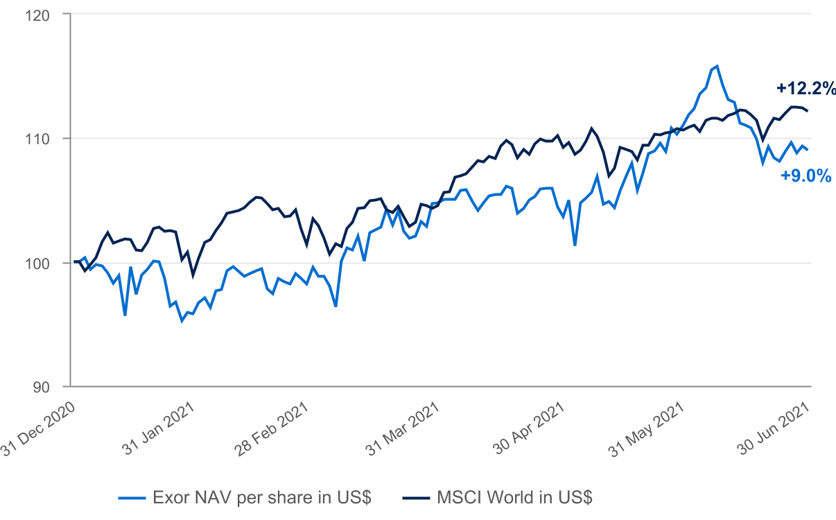 Exor: Net Asset Value - 2021 Q2